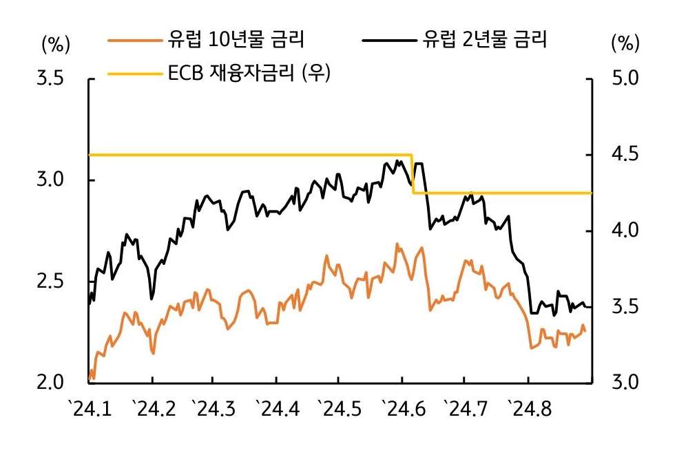 '유로 국채금리'가 'ECB 금리인하 기대감' 및 '미국 금리 연동'되며 '하락'됨을 보여주는 그래프이다.