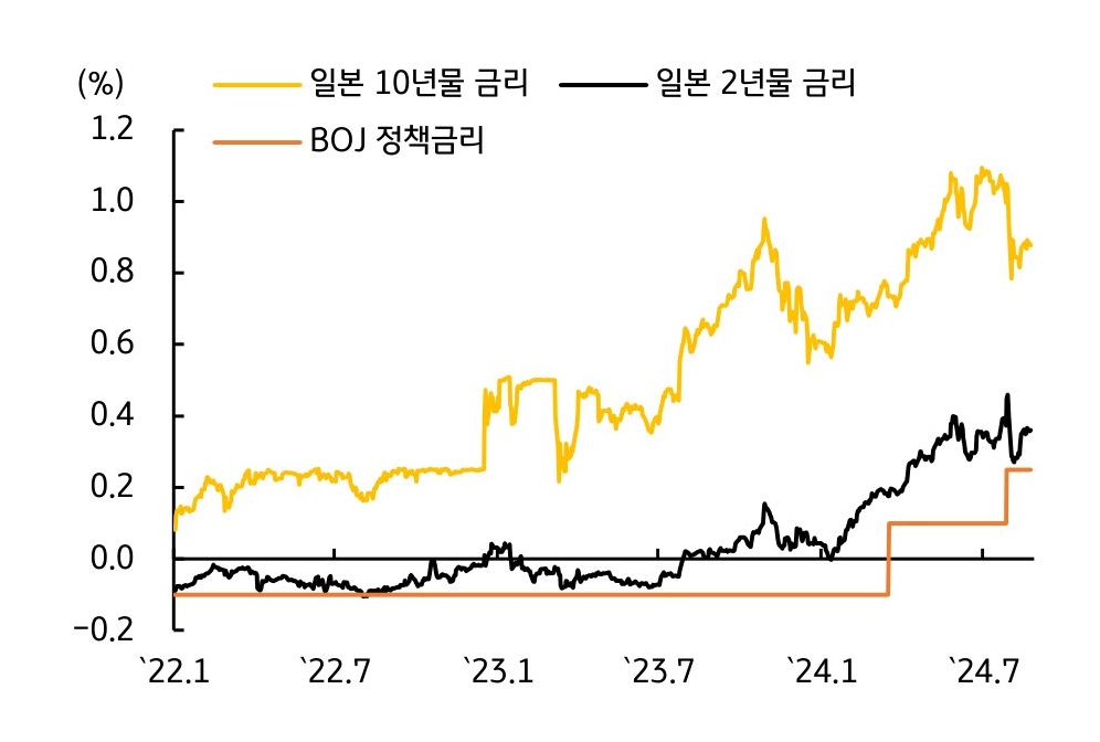 '일본 국채금리'는 '정책금리 인상'에도 '미국채 금리'에 연동되며 '급락'됨을 보여주는 그래프이다.