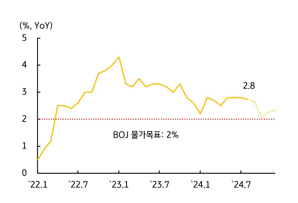 '일본 물가상승률'은 '2%' 내외로 유지 예상됨을 보여주는 그래프이다.