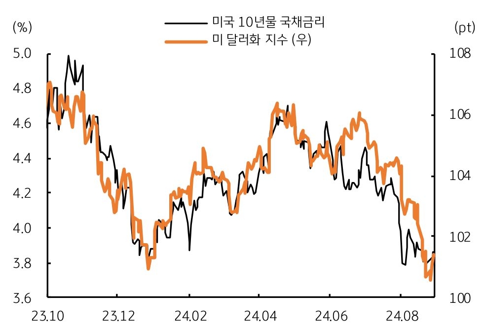 '미국 경기둔화' 전망 및 장기 국채금리 하락에 '달러화가 약세' 흐름을 보이는 그래프이다.