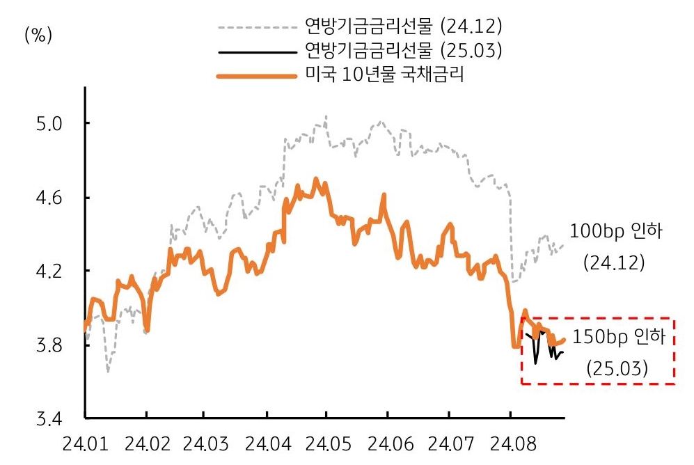 '미국 10년물 국채금리'는 25년 3월까지 '150bp' 인하 반영 중임을 보여주는 그래프이다.