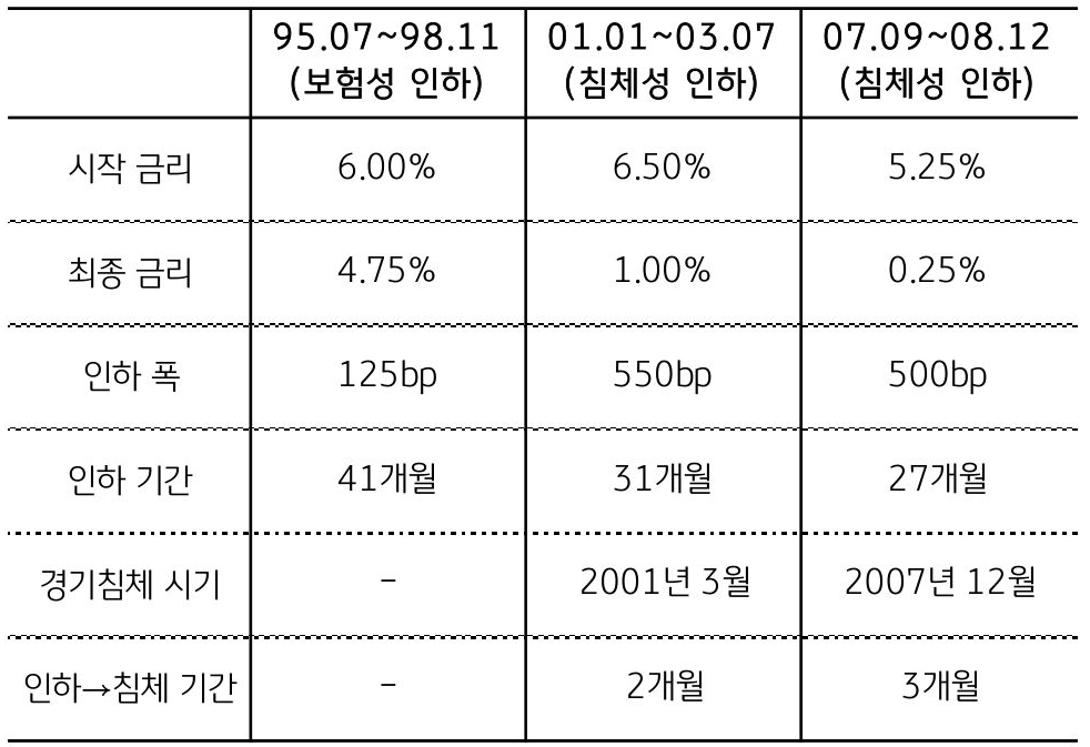 과거 '미 연준의 금리인하 사이클' 특징을 정리한 표이다.