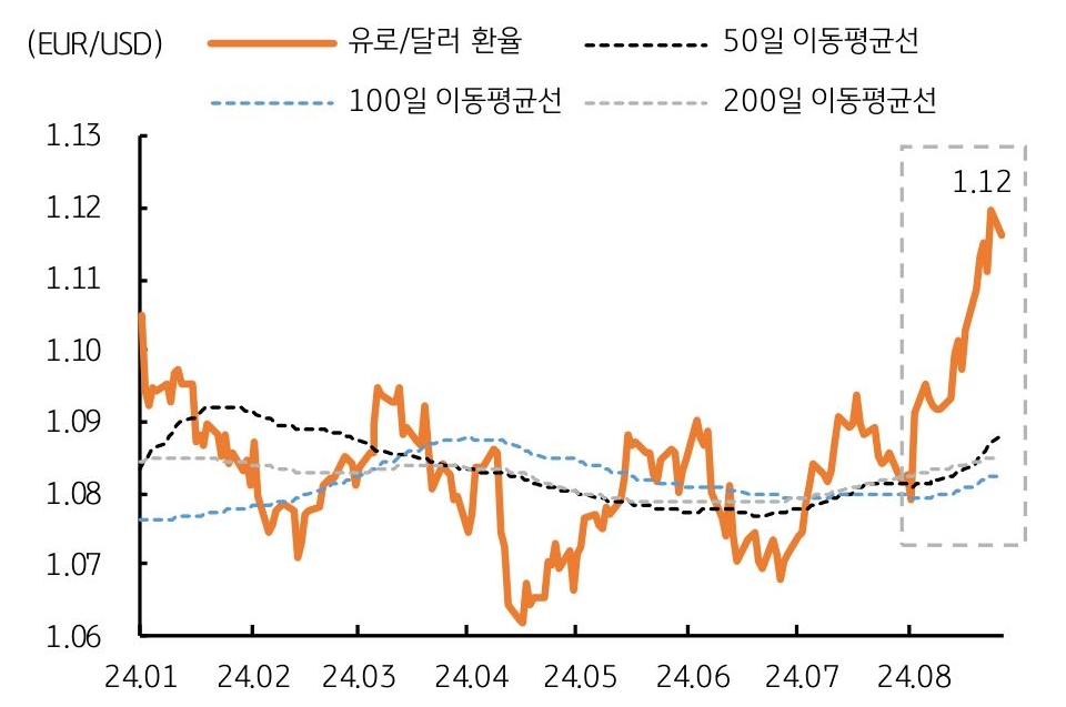 '8월' 유로/달러 '환율'을 보여주는 그래프로 1.12달러 부근까지 속등임을 알려준다.