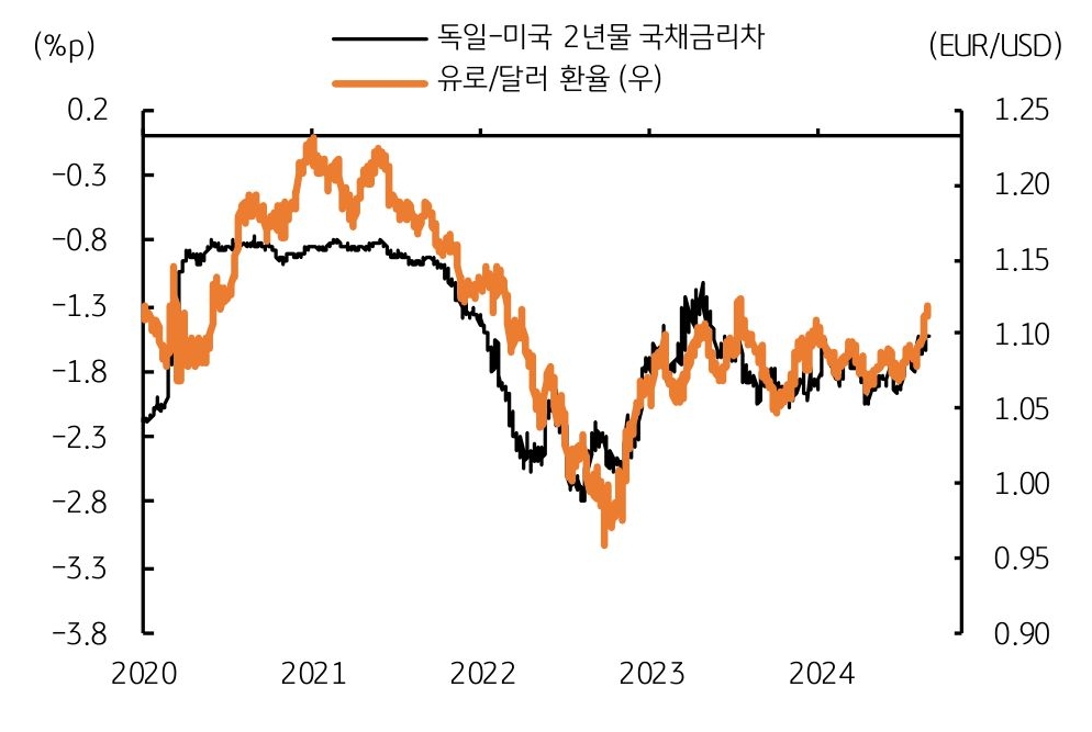 '유로-미국' '단기 국채금리차'와 유로/달러 '환율 동조'를 보여주는 그래프이다.