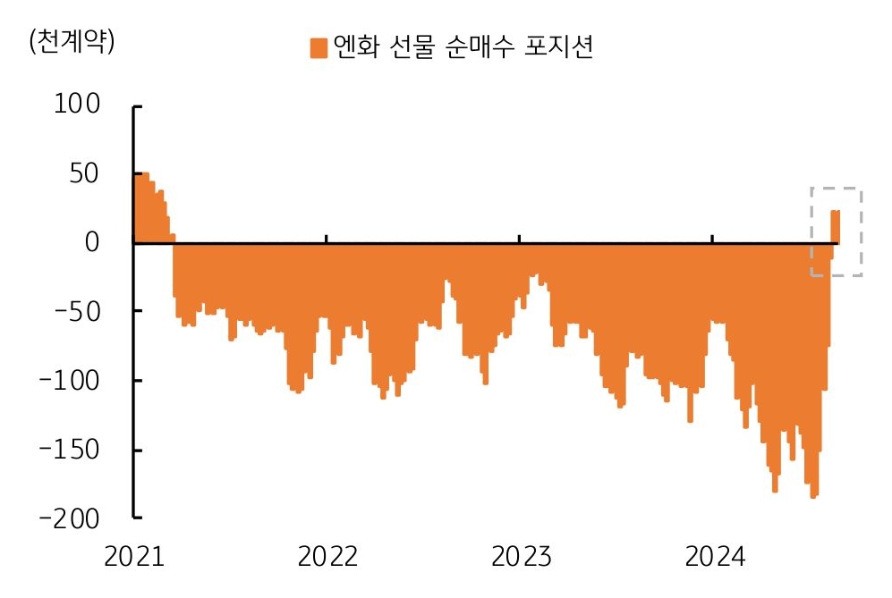 비상업 부문 엔화 '선물 포지션'이 3년 5개월 만에 '순매수 전환'이 됨을 보여주는 그래프이다.