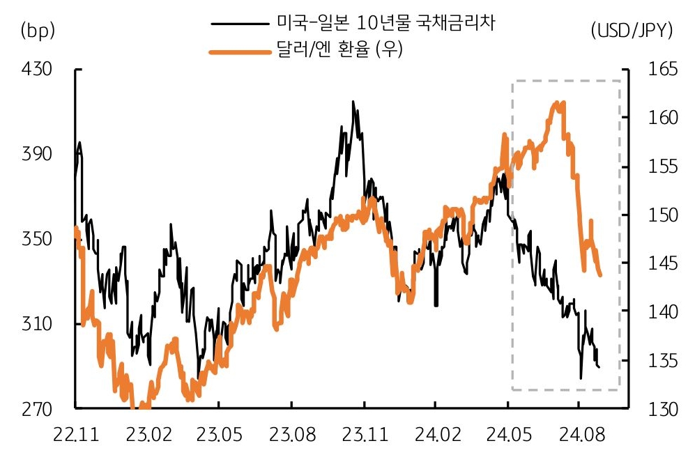 미일 장기 '국채금리' 격차가 '축소'되며 '달러/원 환율'도 '하락'됨을 보이는 그래프이다.