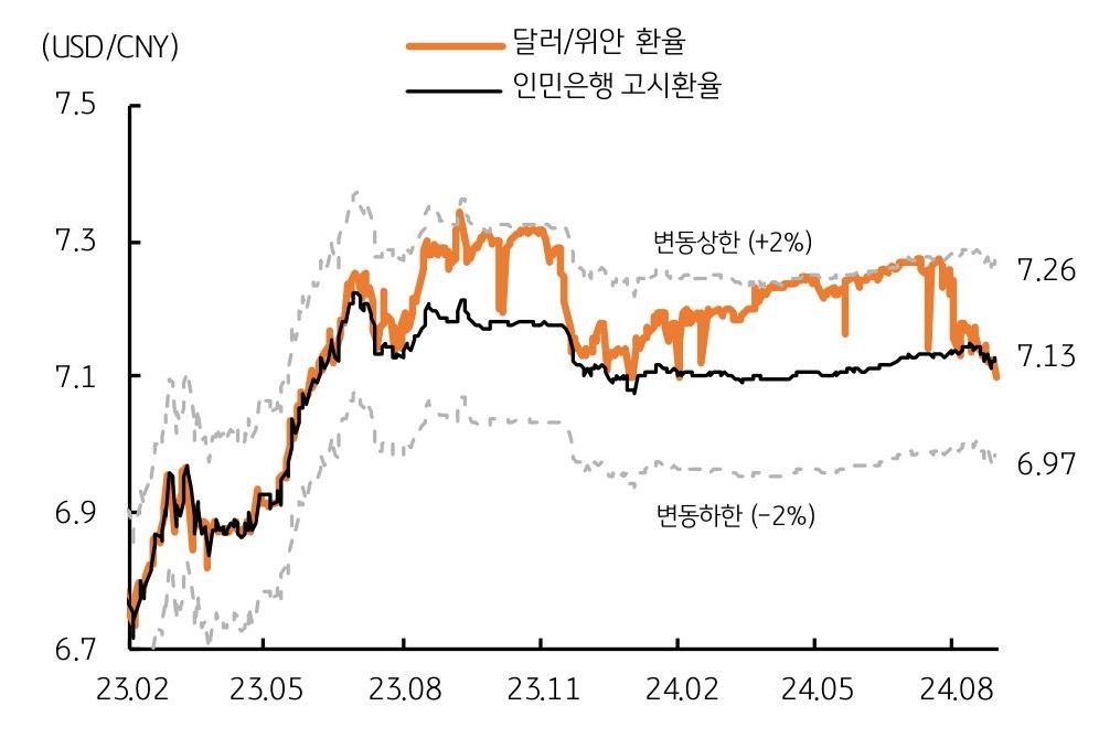 '달러/위안 환율'이 '고시환율' 수준인 '7.1위안'으로 복귀함을 보여주는 그래프이다.