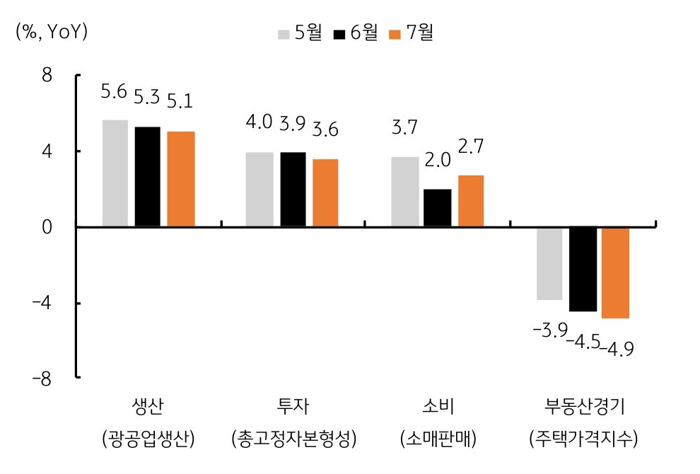 '경제 펀더멘털'은 여전히 '취약'하지만 '위안화 추가 강세'는 '제한적'이라는걸 보여주는 그래프이다.