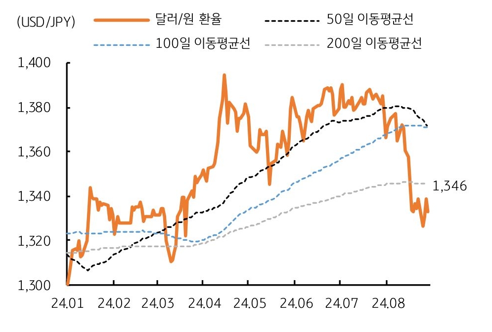 '달러/원 환율'이 '200일 이평선'을 '하회'하며 새로운 레인지에 진입함을 보여주는 그래프이다.