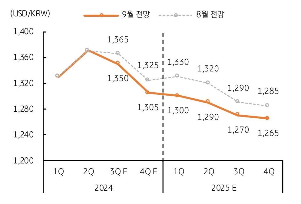 '달러/원 환율' '중기 전망'을 보여주는 그래프로 '20원' 내외 '하향 조정'임을 설명한다.