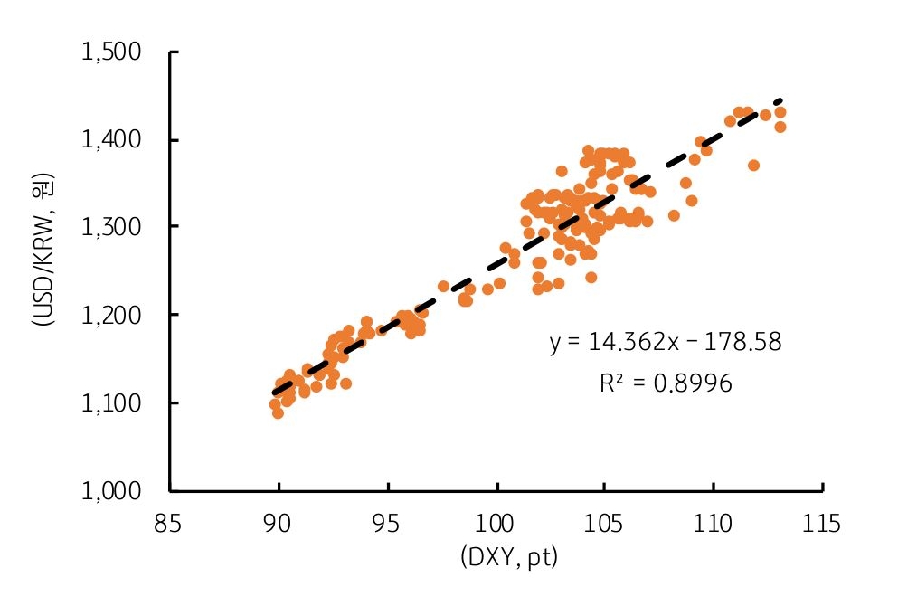 '미 달러화 지수'가 (DXY) 1pt '하락' 시 '달러/원 환율'이 14원 '하락'함을 보여주는 그래프이다.