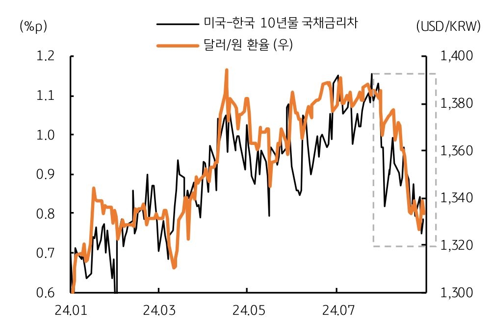 '한미 장기 국채금리차'와 '달러/원 환율'이 '동조'함을 보여주는 그래프이다.