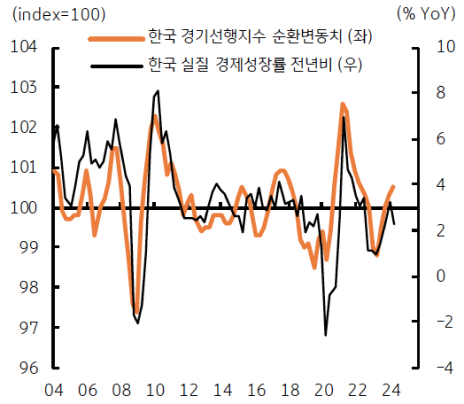 '한국 선행경기 사이클'과 '실질 성장률' 추이를 보여주는 그래프이다.