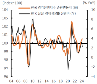 한국 내수, 수출 증가와 실질소득 개선에 완만한 회복 전망