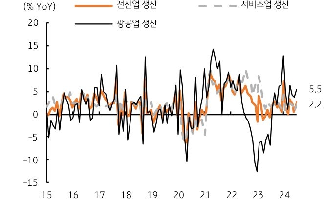 '국내 생산'에서 서비스업보다 제조업 등 '광공업'이 '견인'임을 보여주는 그래프이다.