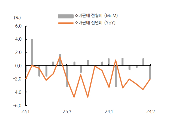 '소비활동'이 준내구재 및 비내구재 '판매 부진'에 의해 '감소'됨을 보여주는 그래프이다.