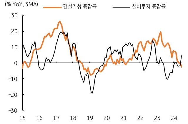 '투자활동'에서 '건설투자'는 부진하나 '설비투자'는 '증가'함을 보여주는 그래프이다.