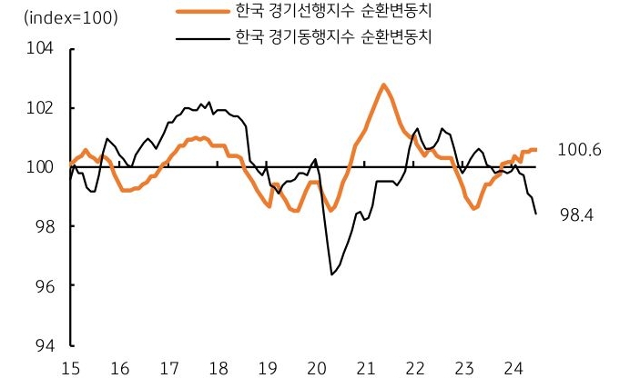 '경기 사이클'은 '동행경기' '하강'에도 '선행경기'가 '확장 지속'됨을 보여주는 그래프이다.