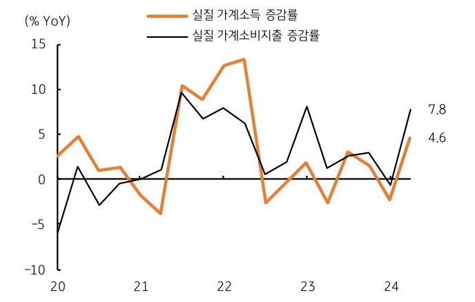 24년 2분기의 '실질 가계소득' 및 '가계소비지출'이 '증가'함을 보여주는 그래프이다.