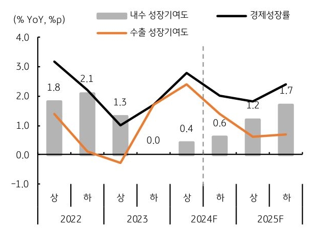 하반기에는 '수출 성장'이 '둔화'되고 소비 등 '내수 성장'이 '회복'됨을 보여주는 그래프이다.