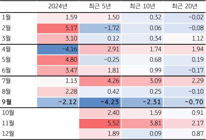 '미국 S&P500' 지수 '계절성'으로 경험적으로 9월에 '약세'임을 보이는 표이다.