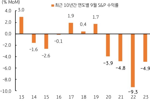 최근 5년 동안 9월 'S&P 지수'를 보여주는 그래프로 '하락 폭'이 '확대'됨을 설명한다.