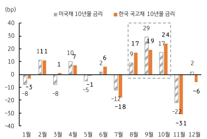 최근 5년 평균 '미국'과 '한국' 10년물 '금리 계절성'을 보여주는 그래프이다.