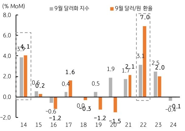 2014년과 2022년 등 일부 기간에서 '달러/원'이 '급등함'을 보여주는 그래프다.