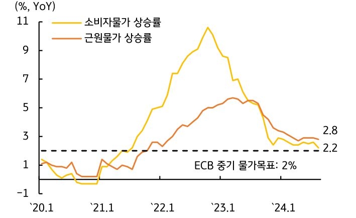 '유로지역'의 '물가상승률'을 보여주며 중기 물가목표인 2%를 달성 예상함을 설명하는 그래프이다.