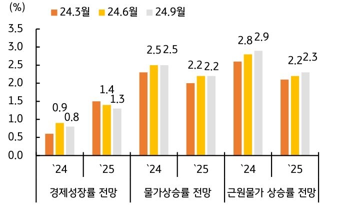 'ECB'(유럽중앙은행)에서 '유로지역'의 '성장률' 전망은 '하향'이고, '근원물가' 전망은 '상향'이라고 설명한것을 보여주는 그래프이다.