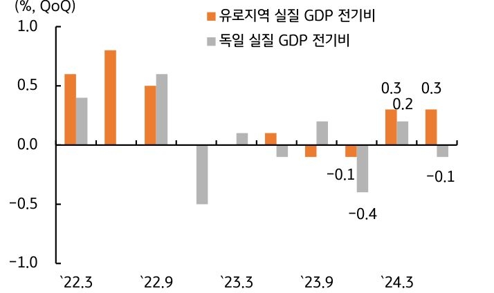 '유로지역'이 2분기 '연속 성장'에도 '독일'의 '성장 둔화'는 '우려'가 부각됨을 보여주는 그래프이다.