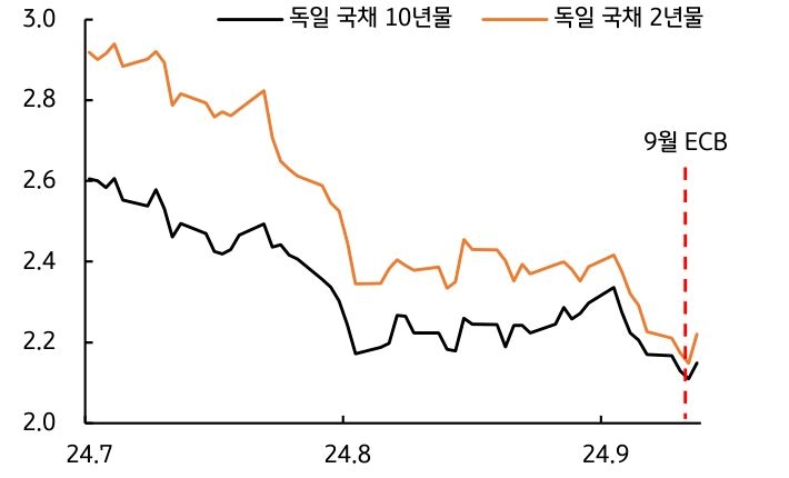 '유로지역'의 '국채금리'가 '9월' 이후 '반등'됨을 보여주는 그래프이다.