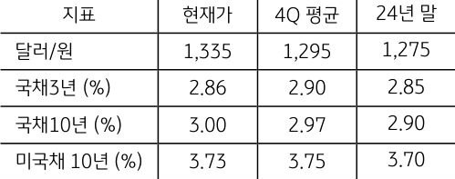 9월 'FOMC 이후' '금융시장 전망'을 보여주는 표이다.