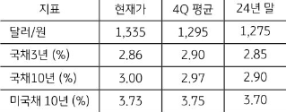 9월 'FOMC 이후' '금융시장 전망'을 보여주는 표이다.