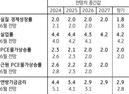 미 연준 9월 '경제전망'을 보여주는 표로서 '실업률'의 전망이 '상향'됨을 보여준다.