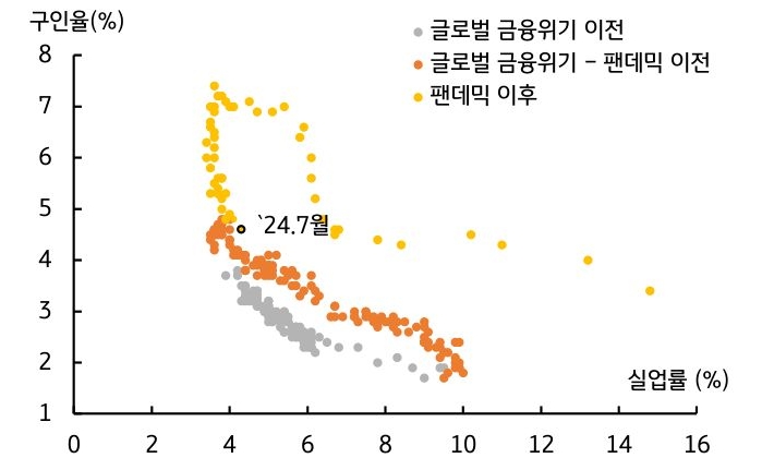 '미국 고용'에 관한 그래프로 '구인률' '하락'과 '실업률'의 '상승'을 보여준다.