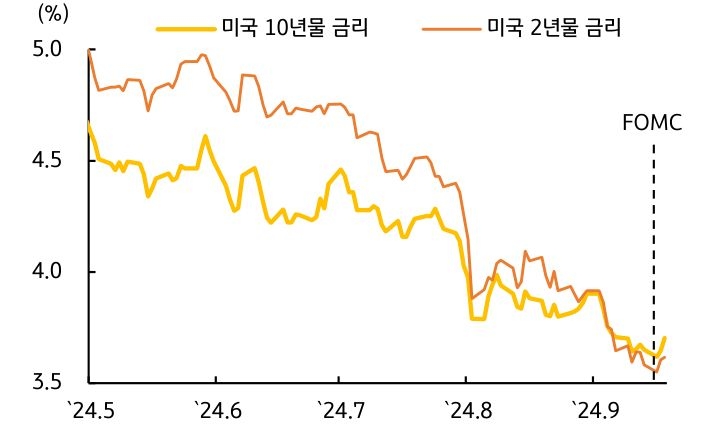 '미국 10년물 금리'를 보여주는 그래프로 FOMC 이후 '파월 의장' 발언 영향으로 '상승'했다는 걸 보여준다.