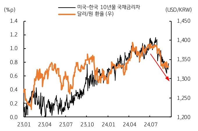 '한미' 장기 '국채금리차' 및 달러/원 환율의 '동조화'를 보여주는 그래프이다.