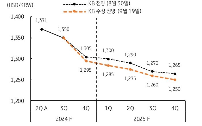 '달러/원 환율' 수정 전망을 보여주는 그래프로 4분기 평균 '1,300원' '하회' 전망을 보여준다.