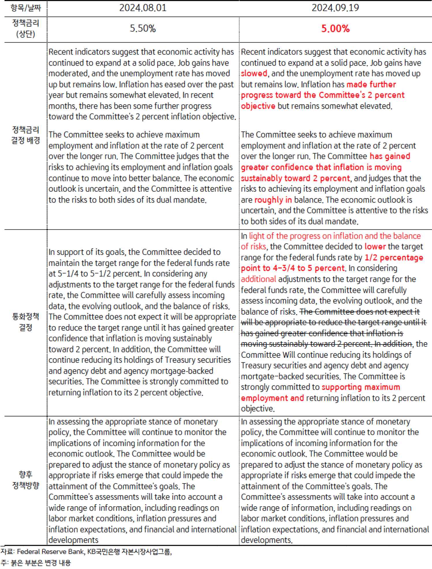 미 연준 FOMC 통화정책 '결정문' '전후' '변경점'을 정리한 표이다.