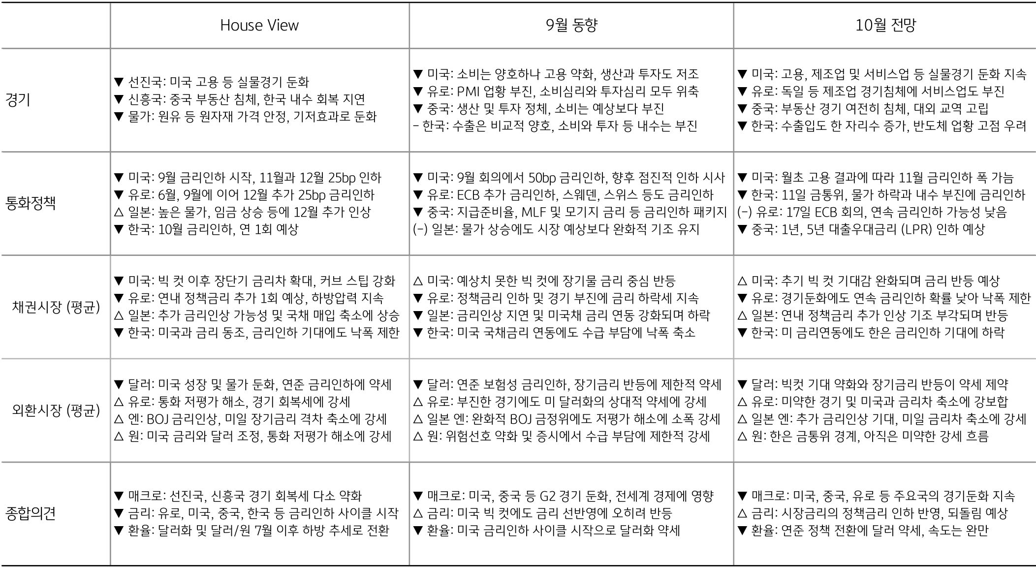 경기, 통화정책, 채권시장, 외환시장, 종합의견 항목의 '8월동향'과 '10월전망’을 정리한 표이다. 