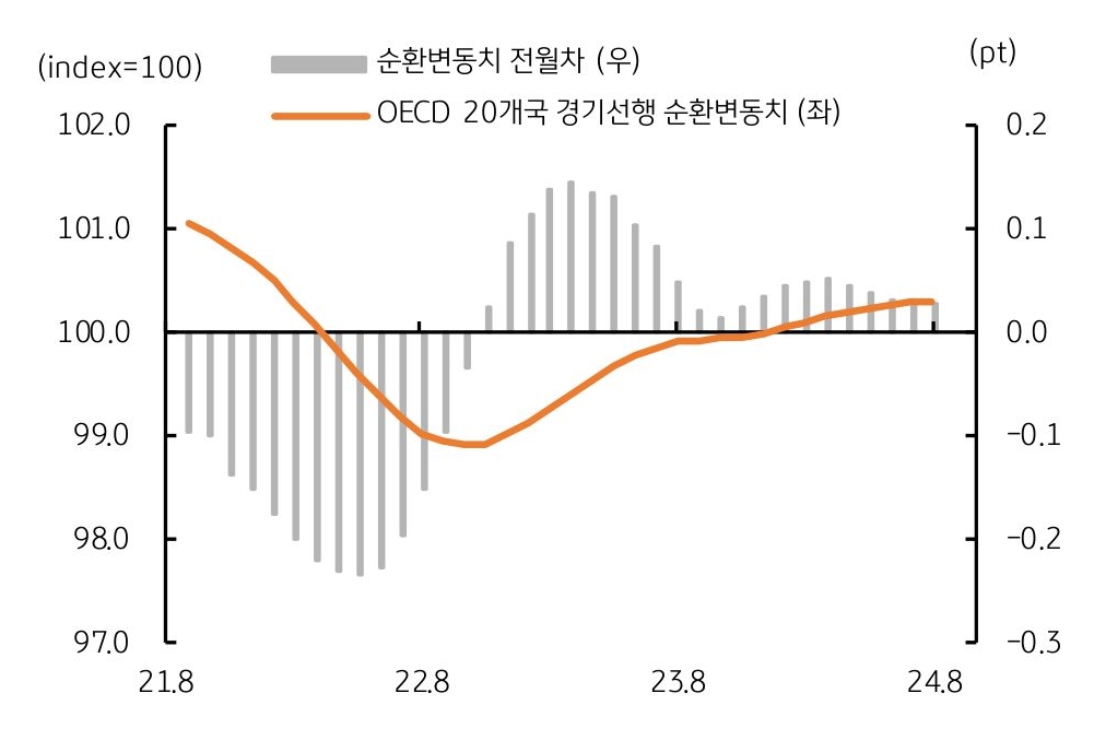 'OECD 경기선행' 사이클을 보여주는 그래프로 여전히 확장 추세가 지속됨을 보여준다.