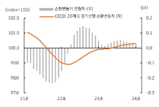 Macro, 글로벌 금리인하 확산으로 경기 우려 완화