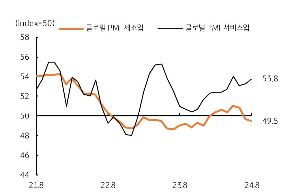 '글로벌 PMI 지수'를 보여주는 그래프로 제조업이 부진함에도 서비스업이 견인함을 설명한다.