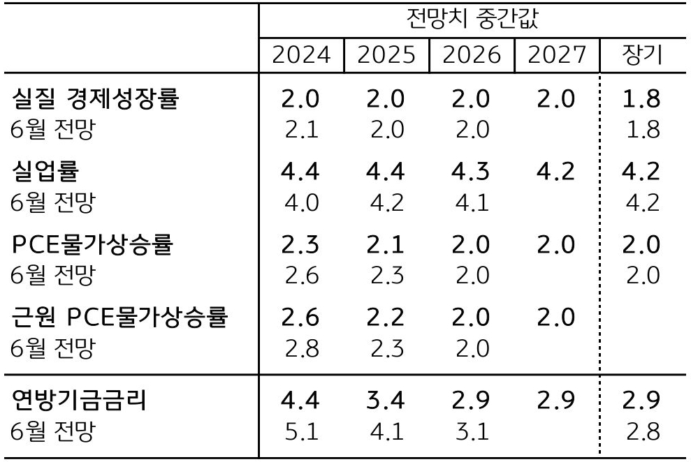 연준 위원의 '경제전망'을 표로 정리한 것으로 경제성장률은 '안정적' 전망을 보이고 있음을 설명한다.