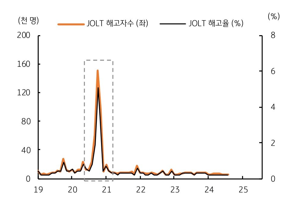 미국 JOLTs 보고서에서 발표한 내용으로 '해고율'은 아직 '0.2~0.3%'에 불과하다는 걸 보여주는 그래프이다.