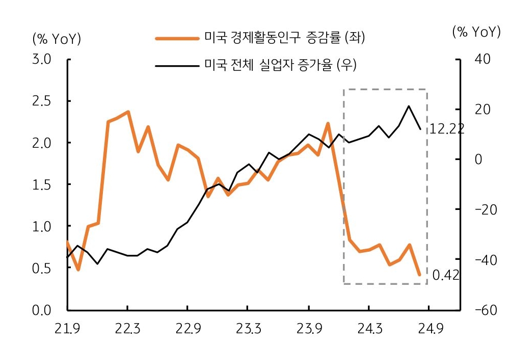 '실업률'은 '경제활동인구' 대비 '실업자'를 말하며, 최근 실업자가 빠르게 증가함을 보이는 그래프이다.