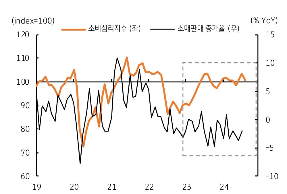 '한국 소비심리' '혼조'와 '소매판매' '부진'이 '장기화'됨을 보여주는 그래프이다.