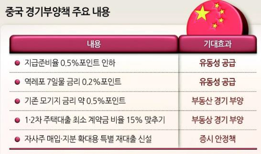 9월 24일 발표된 '중국 인민은행' '경기부양' 조치의 내용과 '기대효과'를 정리한 표이다.