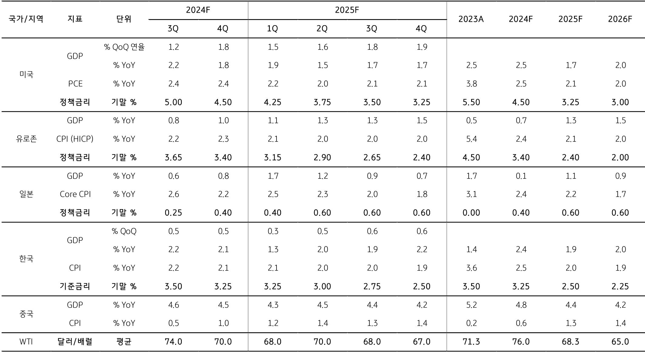 미국, 유로존, 일본, 한국, 중국의 'GDP'와 'PCE'와 '정책금리'를 정리한 표이다. 